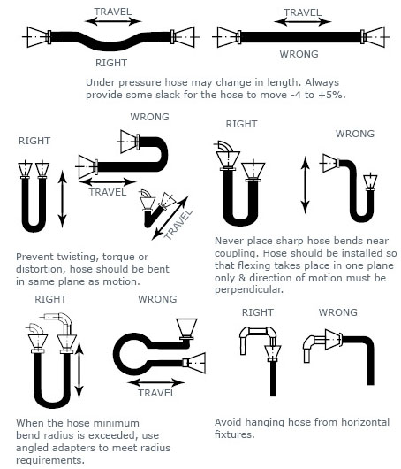 Correct Hose Assembly