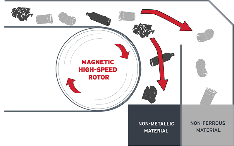 Eddy Current Process