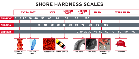 Shore Hardness Scales